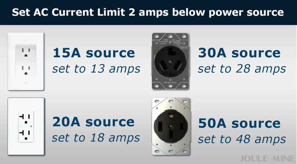 Four outlets of different sizes with the coordinating current limit to be used when plugging into shore power.